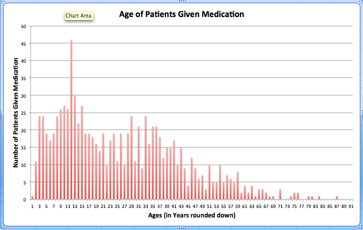 age of patients given medication